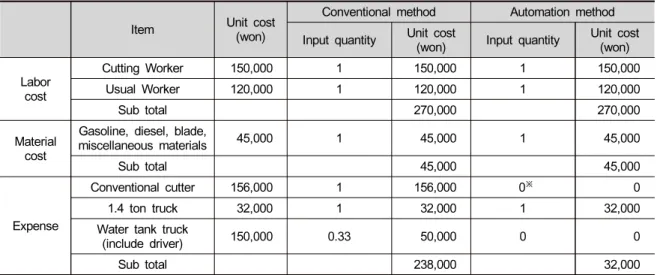 Table 3. Comparison of input cost between the conventional and the proposed concrete pavement cutting for concrete  (T=30  cm)