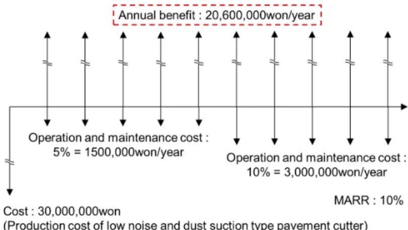 Fig.  7.  Cash  flow  for  the  introduction  of  the  proposed  pavement  cutter.