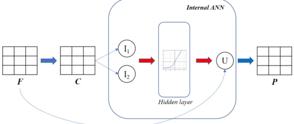 Figure  1.  Structure  of  the  neural  network  (red  arrow  denotes  trainable  weights  between  two  dense  layers).