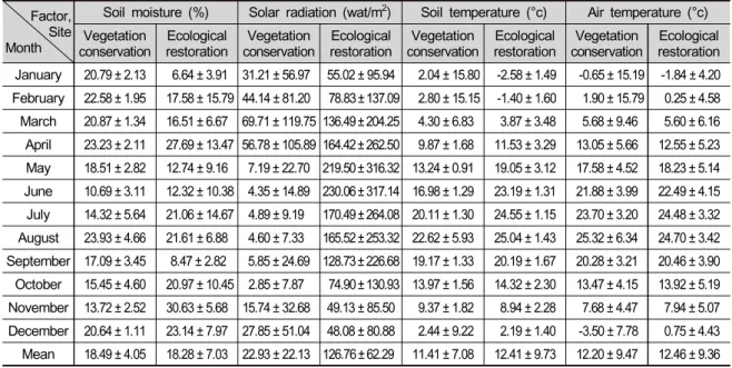 Table  1.  Monthly  mean  meteorological  characteristics  in  the  study  sites  from  January  2015  to  December  2015 Factor,