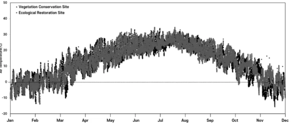 Fig.  4.  Changes  in  air  temperature  (°C)  in  the  study  sites  from  January  2015  to  December  2015  (from  Kim  2016).