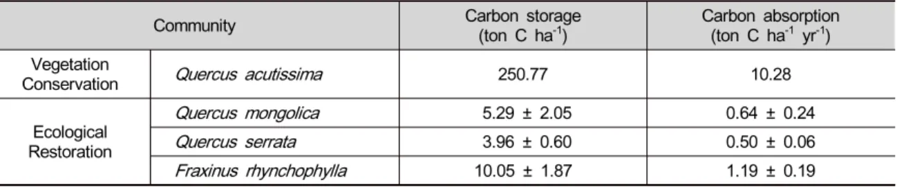 Table 5. Comparison of carbon storage and absorption between vegetation conservation and ecological restoration site  in  Bulamsan  urban  natural  park