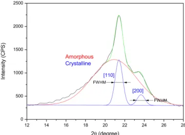 Figure 2.  Variation  of  the  total,  [110],  and  [200]  crystallinities  of EVA  with  the  vinyl  acetate  content