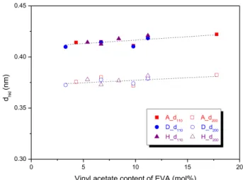 Figure 3. Variations of the crystallinity ratio of [110]/[200] of EVA with  the  vinyl  acetate  content.