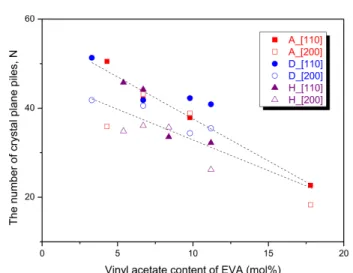 Figure  6.  Variations  of  the  numbers  of  crystal  plane  piles  (N 110