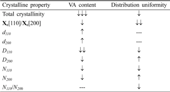 Figure  7.  Variation  of  the  N 110 /N 200   ratio  with  the  vinyl  acetate content