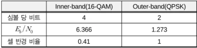 Table 1. MCS parameter when error correction encoder is not used Inner-band(16-QAM) Outer-band(QPSK) 심볼  당  비트 4 2      6.366 1.273 셀  반경  비율 0.41 1 표 2는 시뮬레이터 프로그램에서 사용한 설정 파라미터  값들이다