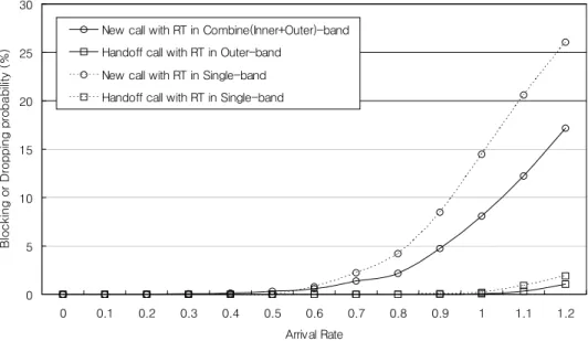 Fig. 5. Forced termination probability of handover call and blocking  probability  of  new  call  in  case  of  NRT  service