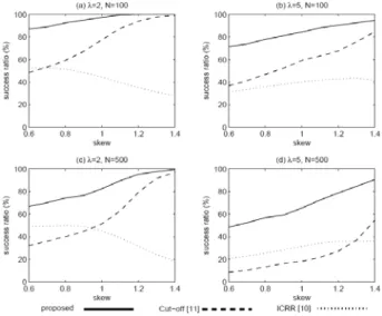 Fig. 5. Performance varying client's max patience time,  