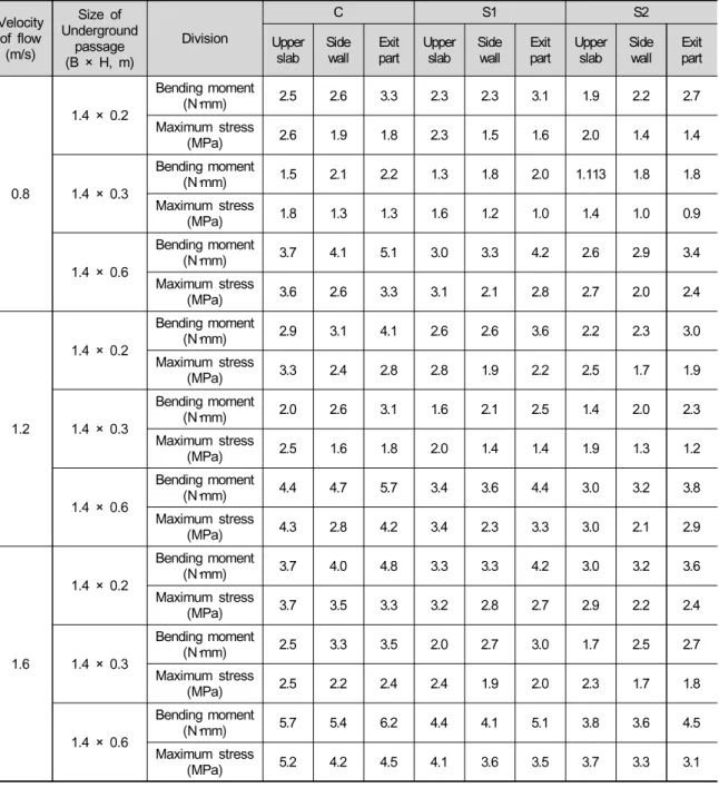 Table  6.  Analysis  comparison  of  stress  and  Bending  moment Velocity  of  flow (m/s)  Size  of  Underground passage (B  ×  H,  m) Division C S1 S2Upper slabSidewallExit partUpper slabSidewallExit partUpper slab Sidewall Exit part 0.8 1.4  ×  0.2 Bend