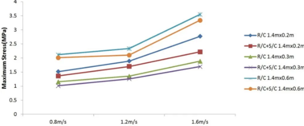 Fig.  9.  Comparison  of  maximum  stress  analysis  between  R/C  Side  wall  and  R/C+S/C  Side  wall  by  velocity.