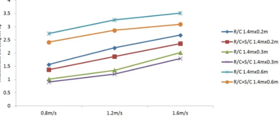 Fig.  10.  Comparison  of  maximum  stress  analysis  between  R/C  exit  part  and  R/C+S/C  exit  part  by  velocity.