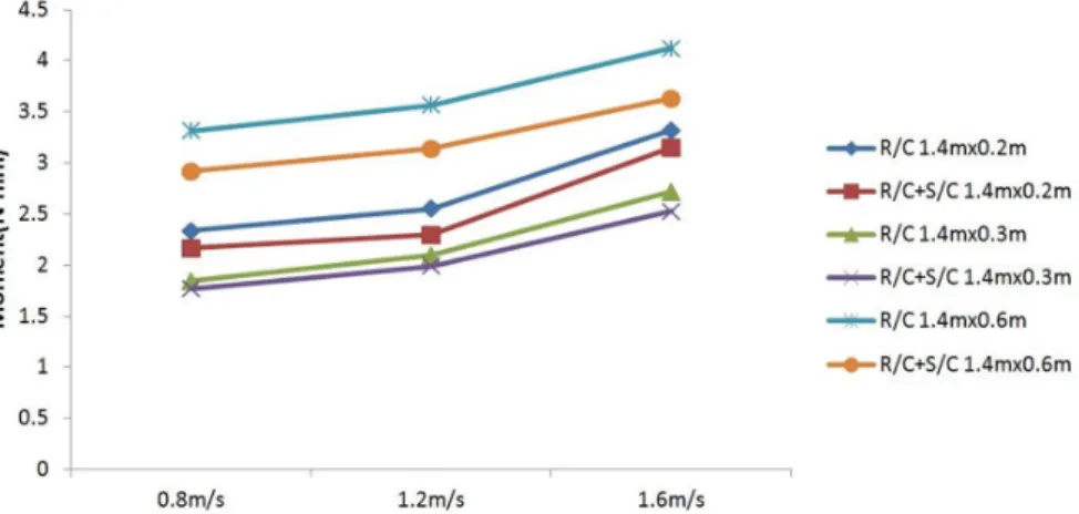 Fig. 12. Comparison of bending moment analysis between R/C Side wall and R/C+S/C Side wall by velocity (Side wall).