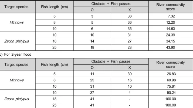 Table 2는 대상 구간 내 설치된 횡단구조물에서의 수 리 분석 결과와 대상 어종의 특성을 반영하여 종적 연결 성을 평가한 것이다. 종적 연속성에 대한 점수는 대상  구간 내 설치 된 횡단구조물 중 대상 어종이 통과할 수  있는지 여부에 대해 산정하였다