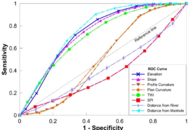 Table  3.  Criteria  for  evaluating  model  performance  by  range  of  AUC  (Area  Under  the  Curve)