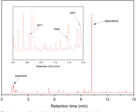 Figure  2.  Py-GC/MS  chromatogram  of  the  whole  lip  part  of  chlorinated  wiper  blade  rubber.