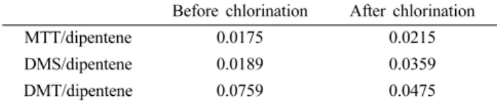 Table 1. Peak Area Ratios of the Principal Pyrolysis Products of the Lip Surface Obtained by Scratching the Sample Surface with a  Knife