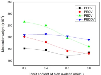 Figure  5  shows  the  1 H-NMR  spectra  of  the  terpolymers, which have different side chain lengths of high α-olefins
