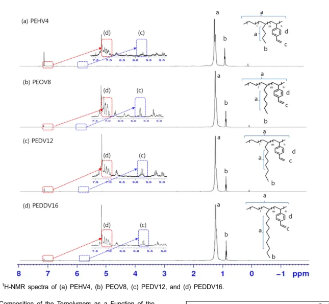 Figure 6 shows WAXS data for the terpolymers. Amorphous peaks  were  observed  around  19.5-20.0°,  and  crystallizationFigure  5