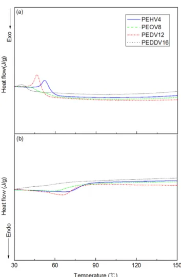 Figure 7 shows the DSC thermograms of the terpolymers. T m