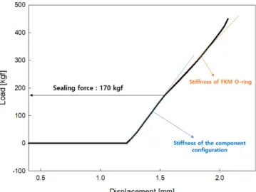 Figure  4.  Load  vs.  displacement  behavior  of  FKM  O-ring  from intermittent  CSR  at  25 o C.