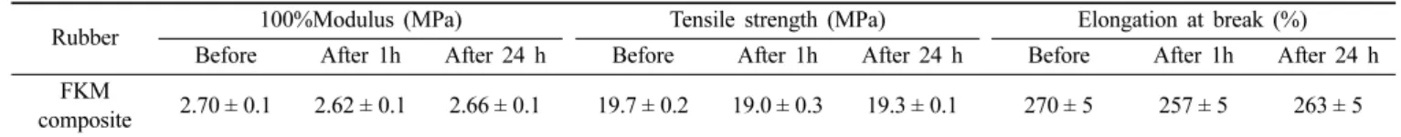 Figure  5.  Initial  sealing  force  of  FKM  O-ring  after  exposure  to 94.5  MPa  hydrogen  gas  at  25 o C.