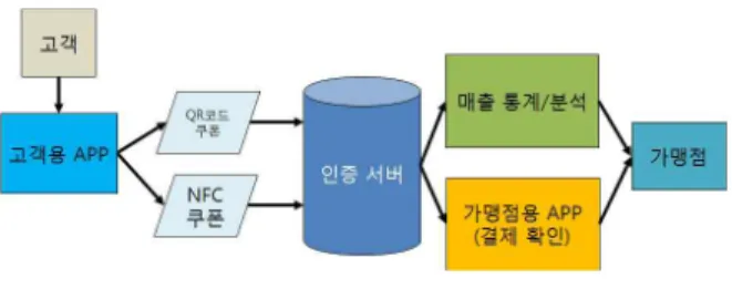 그림  2.  NDEF  구조 Fig.  2.  NDEF  Architecture
