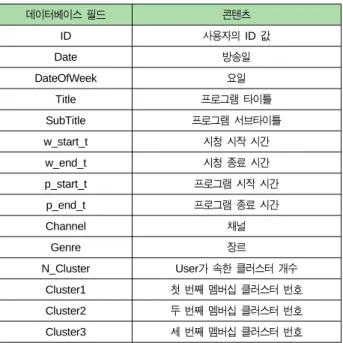 Table 5. Personal preference profile example of a user with ID  103461201
