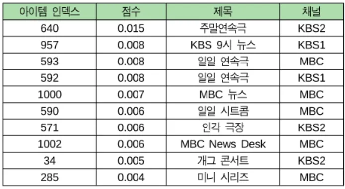 표  8.  가중치      있는  경우와  없는  경우의  성능  비교