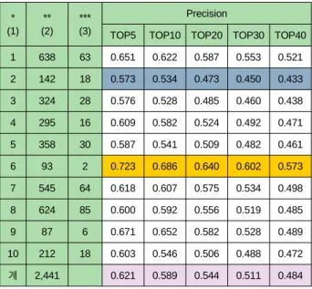 Table 10. Program Recommendation Precision Performance of 10  clusters * (1) N 번째  클러스터, ** (2) 전체  사용자  수,  *** (3) Test 기간  동안  관심  시청  프로그램이  없는  사용자의  수 실험 결과,  가장 Precision  성능이 우수한 클러스터는 6번  클러스터이고,  가장 Precision  성능이 떨어지는 클러스터는  2 번 클러스터였다