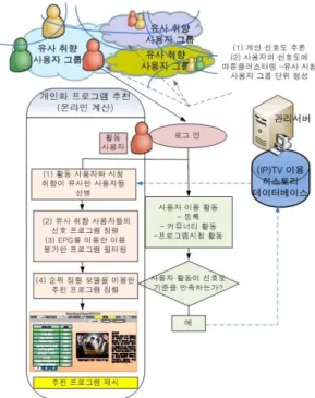 Fig. 1. Automatic (IP)TV Program Recommendation System Architecture