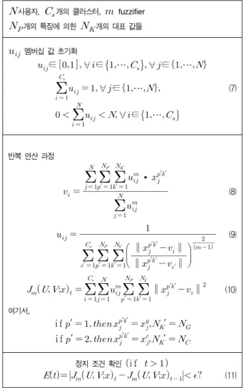 Table 2. proposed fuzzy c-means clustering procedure