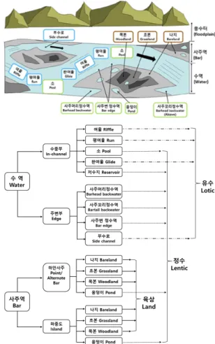 Fig. 1. Classification of water and bar habitats using aerial  photographs  in  a  river  channel.