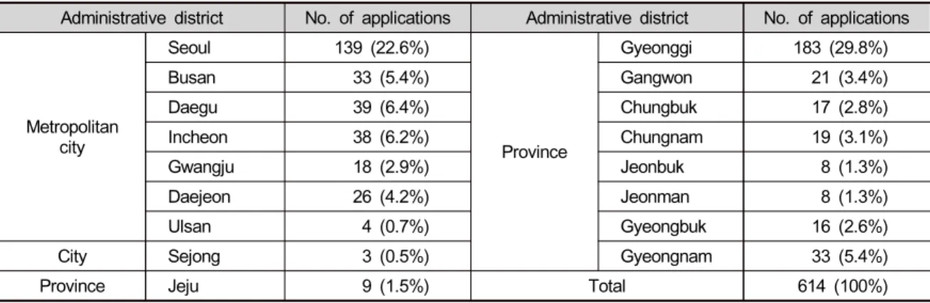 Table  1.  Number  of  the  applications  for  approval  of  breeding  animals  designated  as  invasive  alien  species  (IAS)  in  South  Korea  (based  on  application  data  received  from  March  to  September  2020)