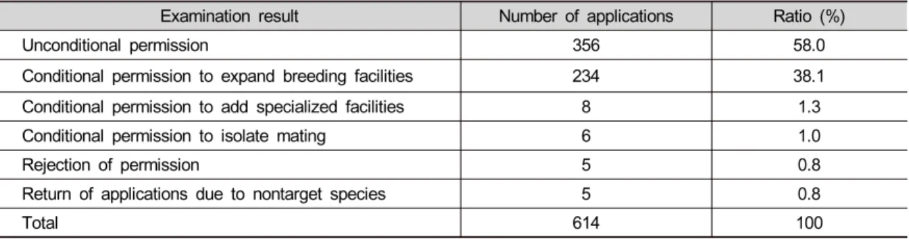 Table 3. Results of examination of breeding applications of animals designated as invasive alien species (IAS) in South  Korea  (based  on  application  data  received  from  March  to  September  2020)