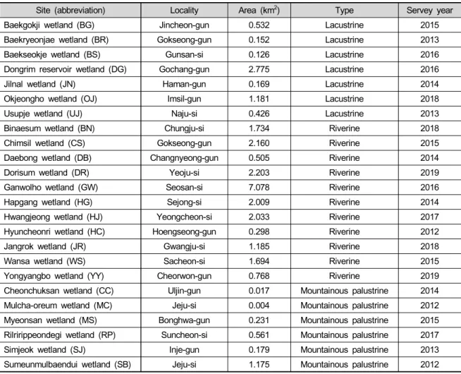 Table  1.  Abbreviation,  locality,  area,  type  and  survey  year  of  the  study  sites