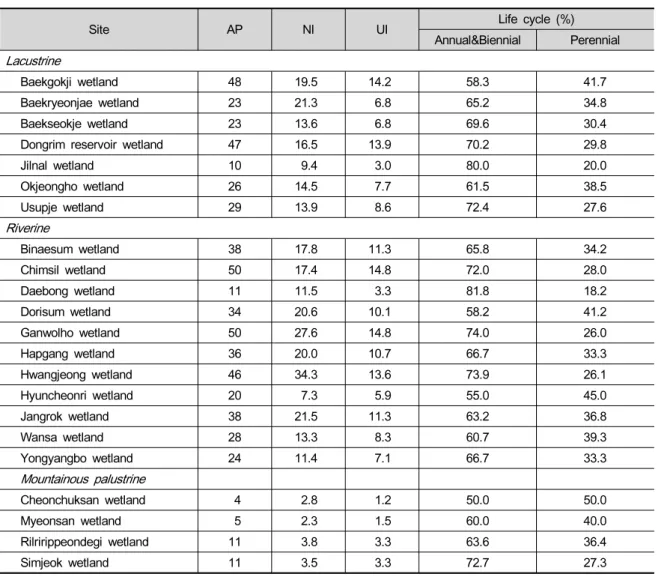Table 2. Number of alien plants (AP), naturalization index (NI), urbanization index (UI), and ratio of life cycle according  to  the  types  of  wetland