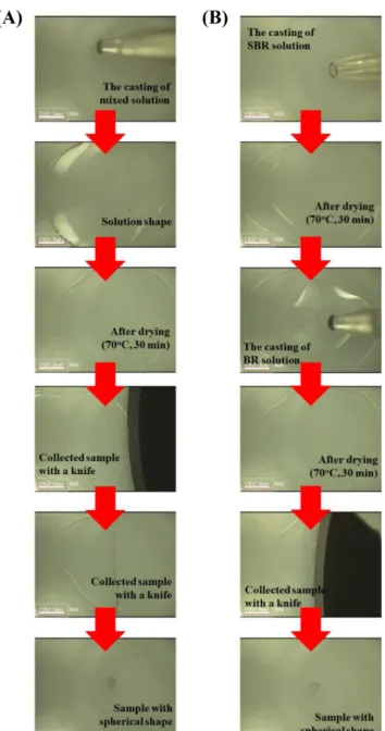 Figure  1.  Procedure  of  Preparation  for  SBR/BR  Blend  Sample using  (A)  Mixture  Solution  and  (B)  Each  Single  One.