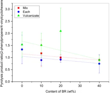 Figure  10.  Variations  of  the  peak  intensity  ratios  of  pyrolysis products  (2-phenylpentene/4-vinylcyclohexene)  of  SBR/BR  blend samples with the BR content
