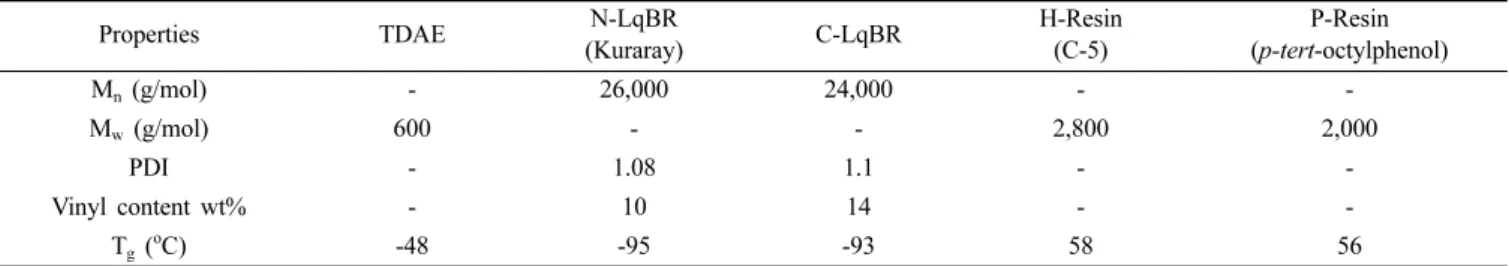 Table  1.  Properties  of  Processing  Aids