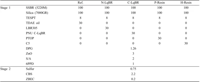 Table  3.  Mixing  Procedure