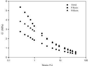Figure  5.  The  shear  storage  modulus  (G’)  of  resin  compounds compare  to  TDAE  compound.