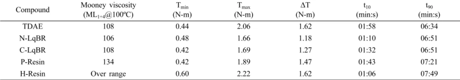 Figure 8 shows the crosslink density of C-LqBR compound increases with functional groups