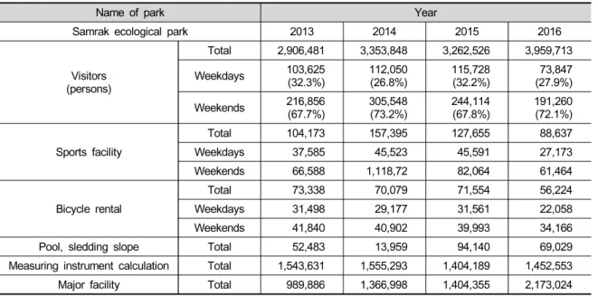 Table  1.  Status  of  Samrak  ecological  park  (Busan  Metropolitan  city)