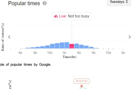 Fig.  3.  An  example  of  popular  times  by  Google.