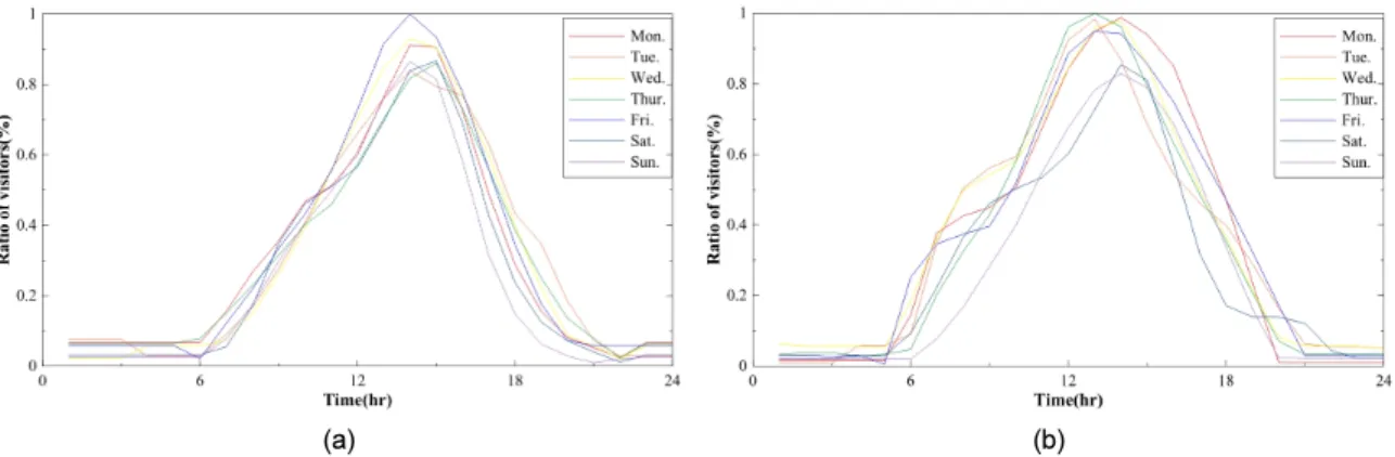 Fig.  5.  Ratio  of  visitors  using  mobile  big  data  at  (a)  Samrak  ecological  park  and  (b)  Daejeo  ecological  park.