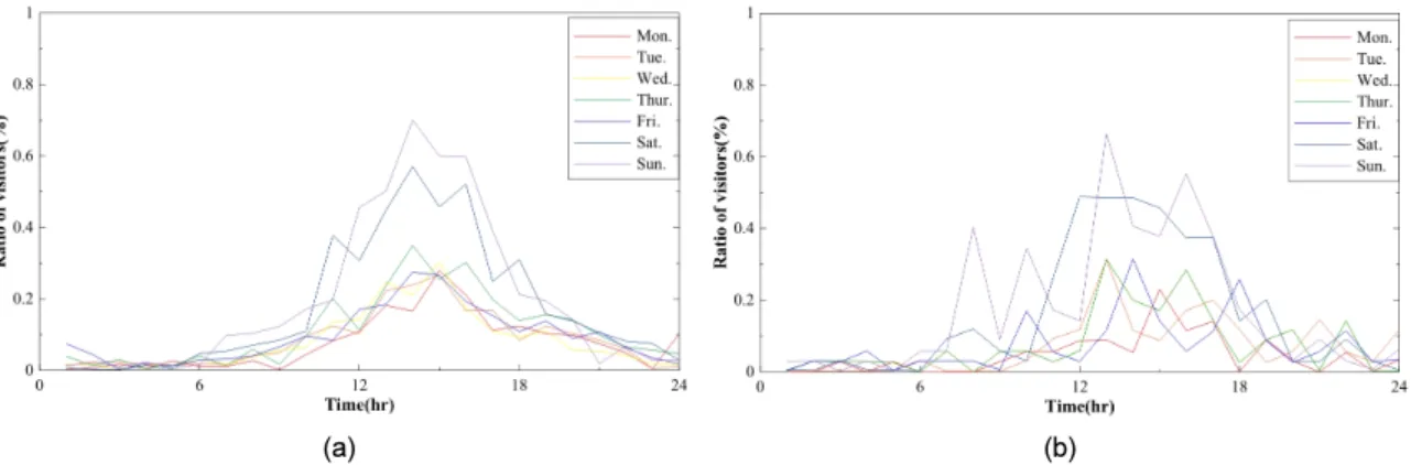 Fig.  6.  Ratio  of  visitors  using  Google  popular  times  at  (a)  Samrak  ecological  park  and  (b)  Daejeo  ecological  park.