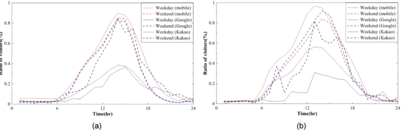 Fig. 9와 Table 4는 Google popular times와 카카오  방문자 데이터의 요일별 비교결과이다. 상관계수 분석 을 통한 결과에서 Google popular times와 카카오의 패 턴이 매우 유사하다는 것을 확인하였다