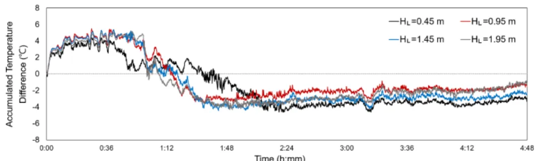 Fig.  4.  Temporal  changes  in  accumulated  temperature  differences  at  different  locations.