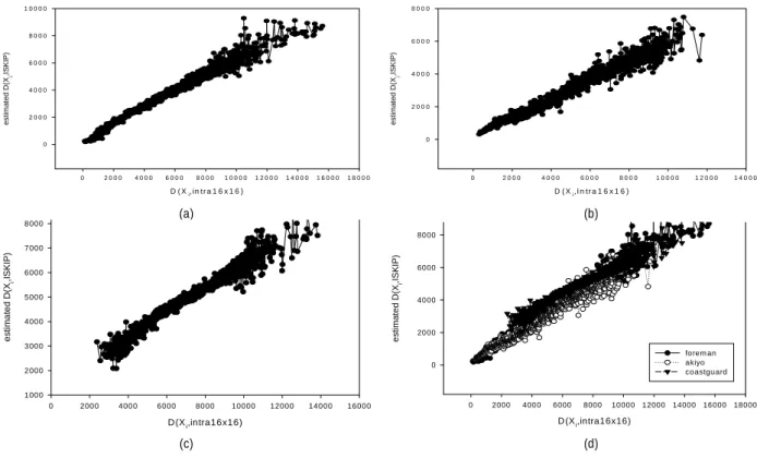 Fig. 2 The relationship between DIR(X,SKIP) 과  D(X,intra16x16): (a) foreman(CIF), (b) akiyo(CIF), (c) coastguard(CIF), (d) variable CIF sequences